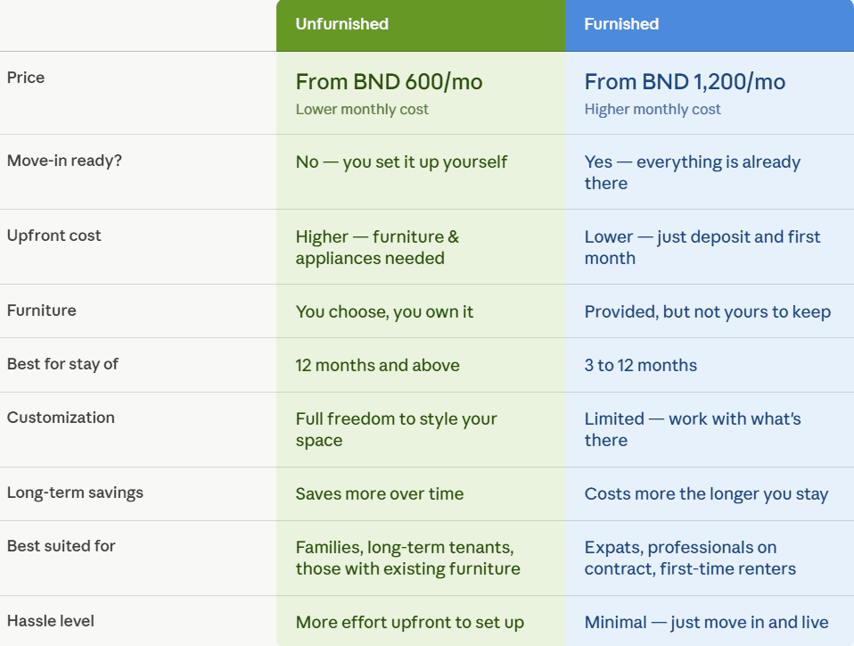 Side by side comparison of unfurnished and furnished rental options